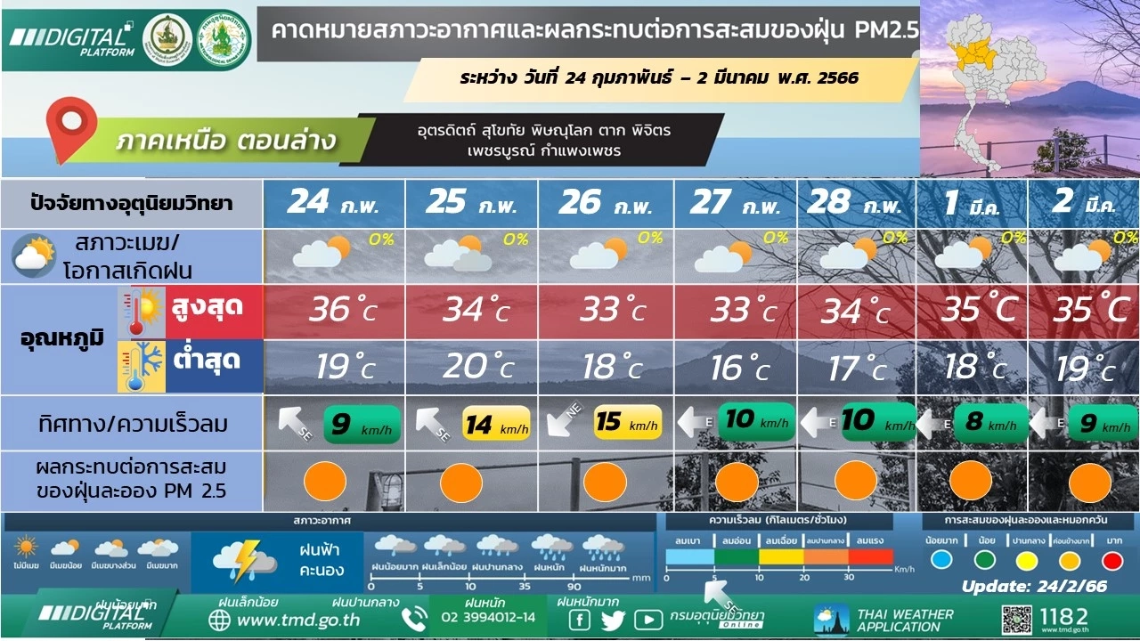เช็กสภาพอากาศ 7 วันข้างหน้า ภาคใต้ฝั่งตะวันตก ฝนฟ้าคะนองร้อยละ 10- 30  ของพื้นที่ ช่วง 28 ก.พ.- 2 มี.ค. จะมีฝนตกหนักบางแห่ง  