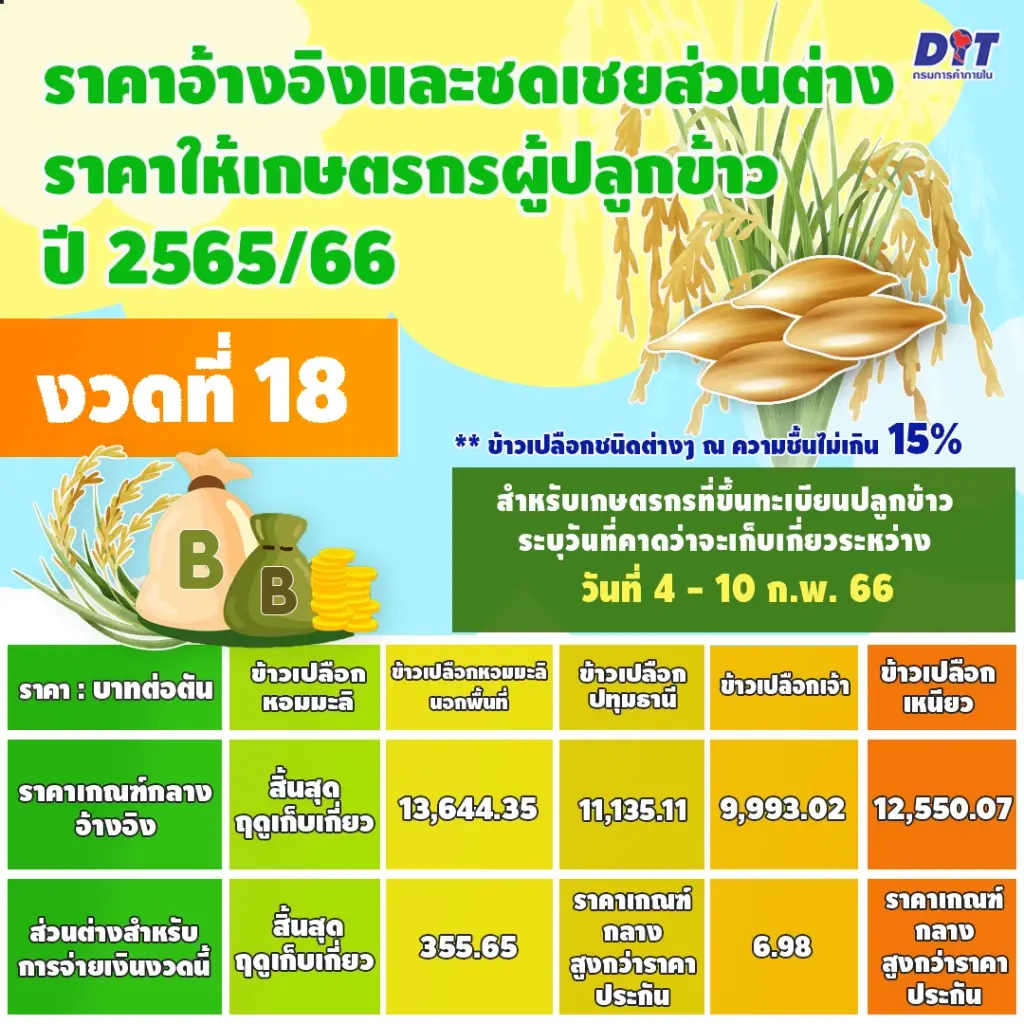 ประกันราคาข้าว งวด 18 