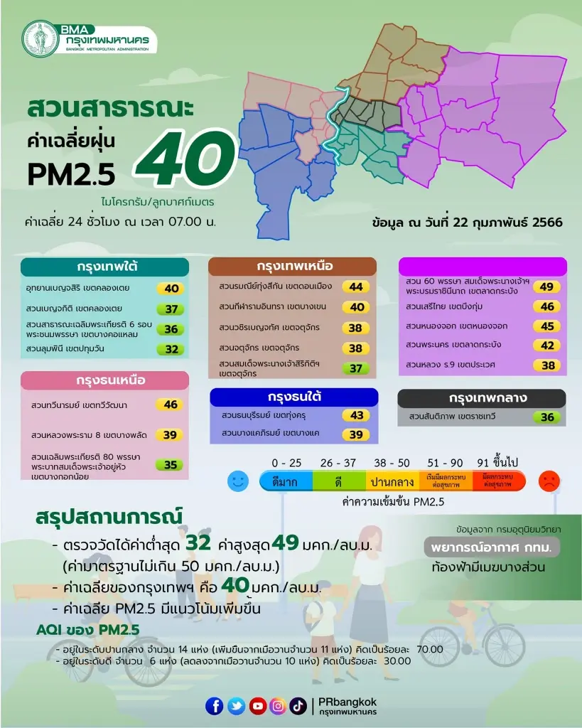 ฝุ่นพิษ"PM2.5"ฟุ้ง เกินค่ามาตรฐาน 10 พื้นที่ เตือนลดกิจกรรมกลางแจ้ง