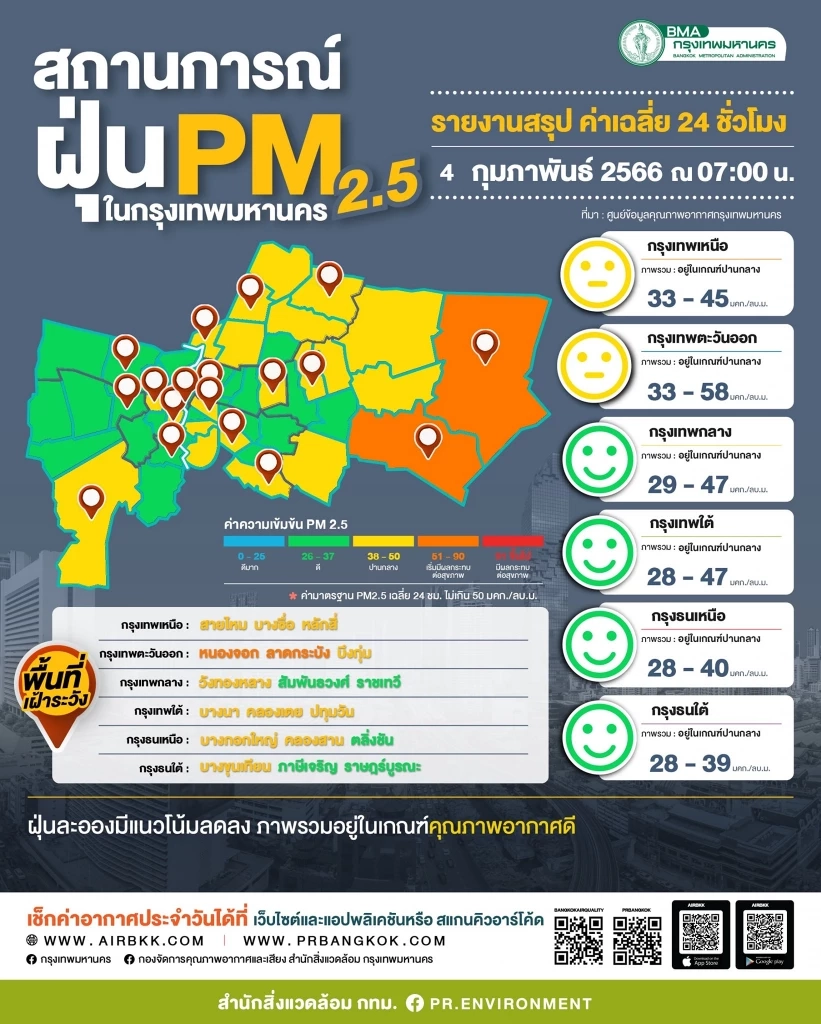 กทม. ยังพบฝุ่น"PM2.5"เกินมาตรฐาน เฝ้าระวังกรุงเทพกลาง กรุงธนเหนือและใต้