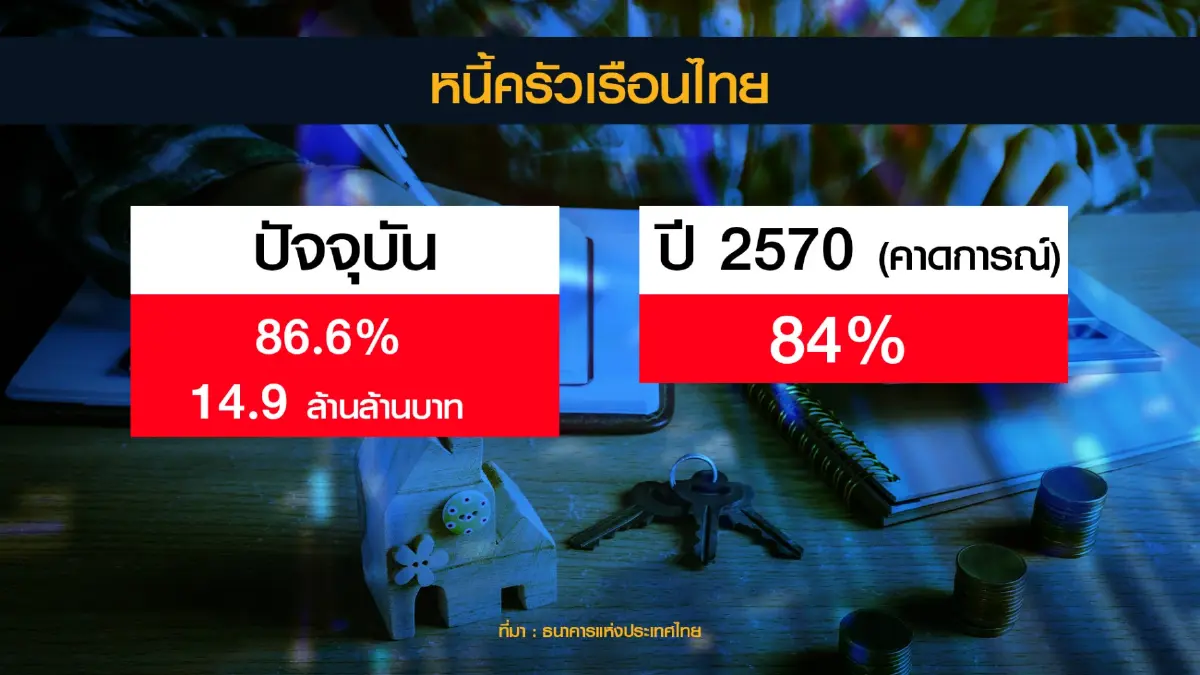 ธปท.จ่อรื้อเกณฑ์ปล่อยกู้ใหม่หวังลด 'หนี้ครัวเรือน'