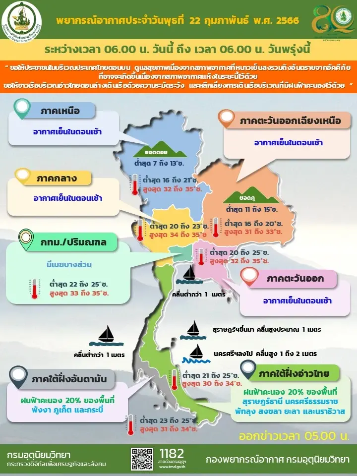 พยากรณ์อากาศ "กรมอุตุฯ" แจ้งไทยตอนบนอากาศเย็นตอนเช้า ภาคใต้ฝนฟ้าคะนอง