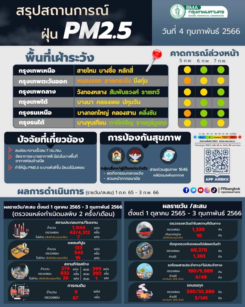 กทม. ยังพบฝุ่น"PM2.5"เกินมาตรฐาน เฝ้าระวังกรุงเทพกลาง กรุงธนเหนือและใต้