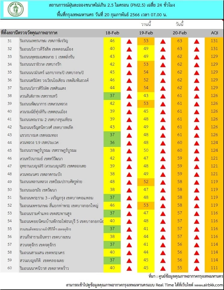 ฝุ่นพิษ"PM2.5"ฟุ้ง กทม.พบ 67 พื้นที่เกินมาตรฐาน เริ่มส่งผลกระทบต่อสุขภาพ