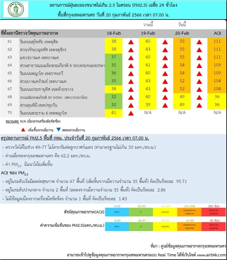 ฝุ่นพิษ"PM2.5"ฟุ้ง กทม.พบ 67 พื้นที่เกินมาตรฐาน เริ่มส่งผลกระทบต่อสุขภาพ