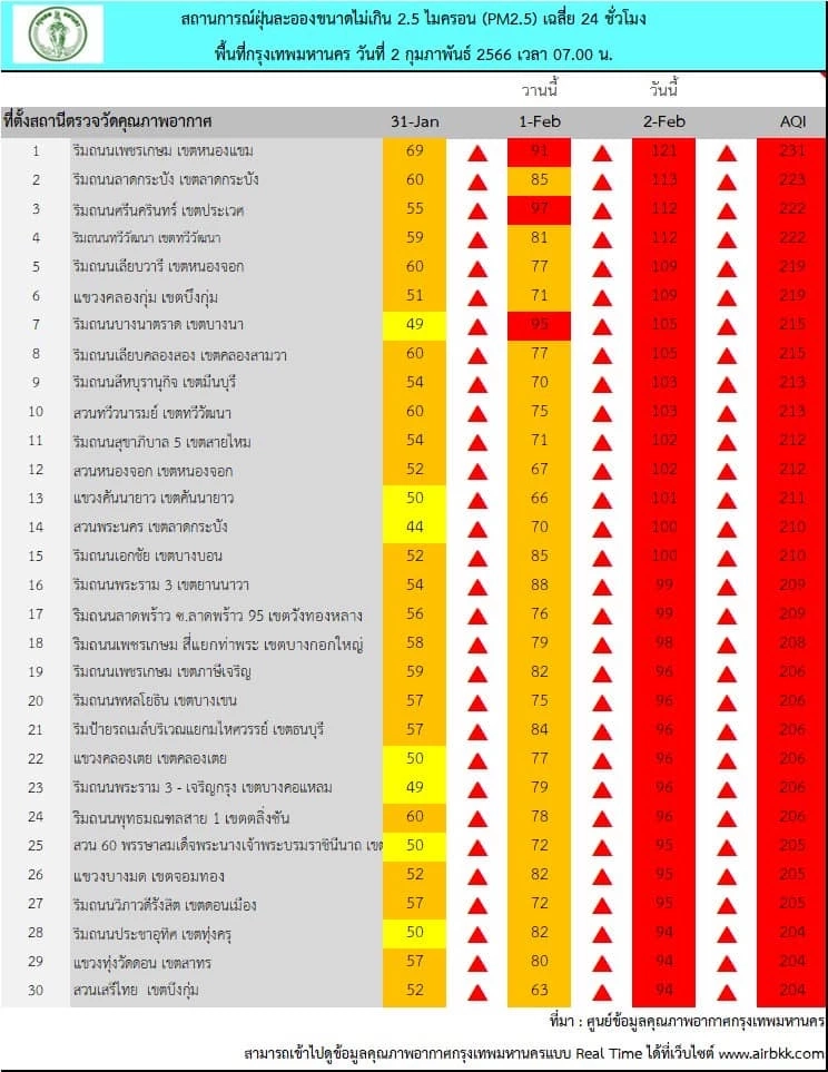 กรุงเทพอ่วมหนัก มลพิษฟุ้ง "PM2.5"ส่งผลกระทบต่อสุขภาพ 70 พื้นที่