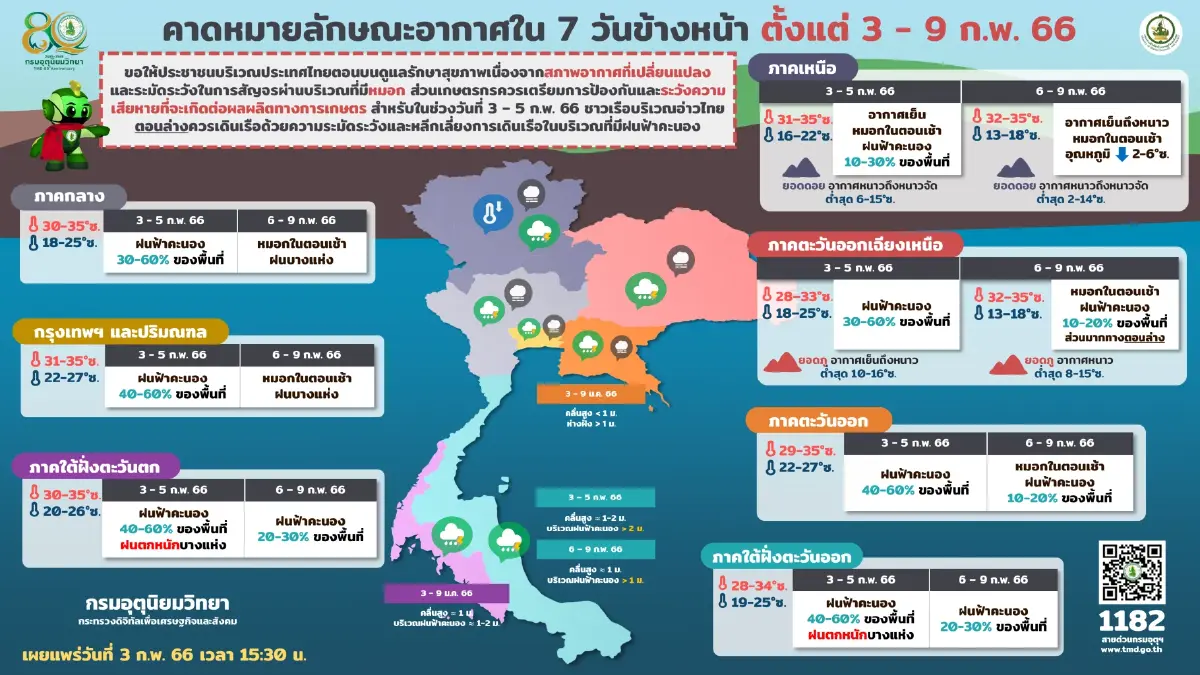 กรมอุตุฯ เตือน 27 จว.รับมือ"ฝนฟ้าคะนอง" ขณะ"เหนือ-อีสาน"ยังหนาว
