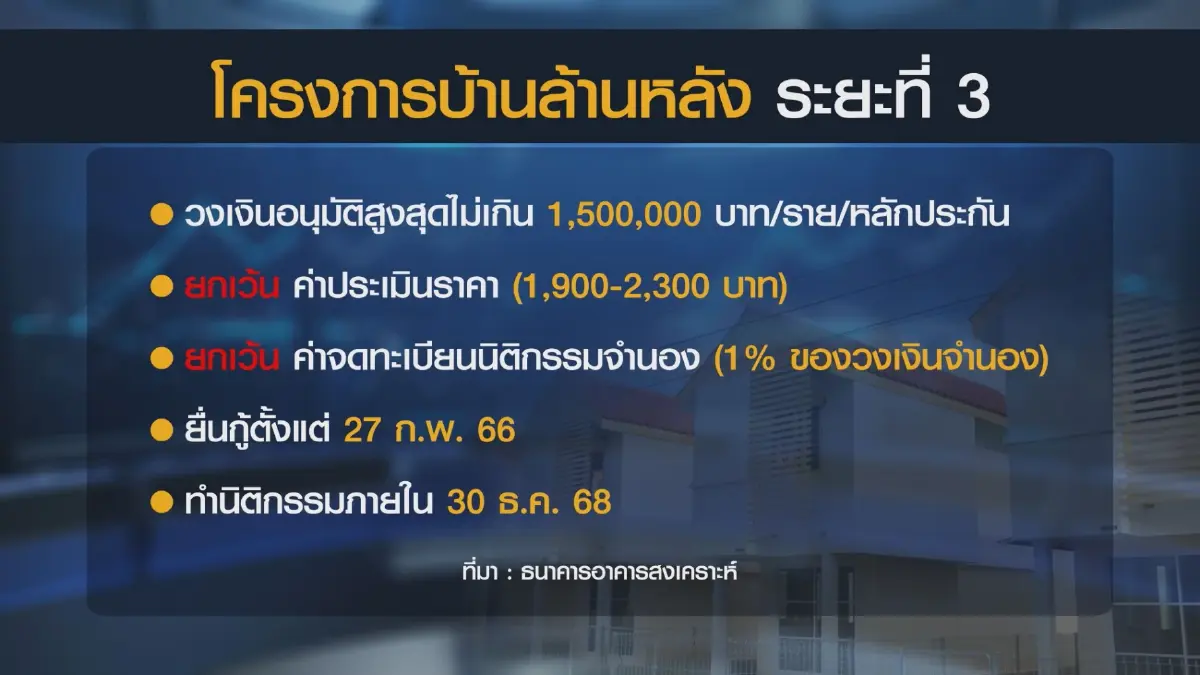 ครม. เคาะ 2 หมื่นล้านโครงการ 'บ้านล้านหลัง เฟส 3'