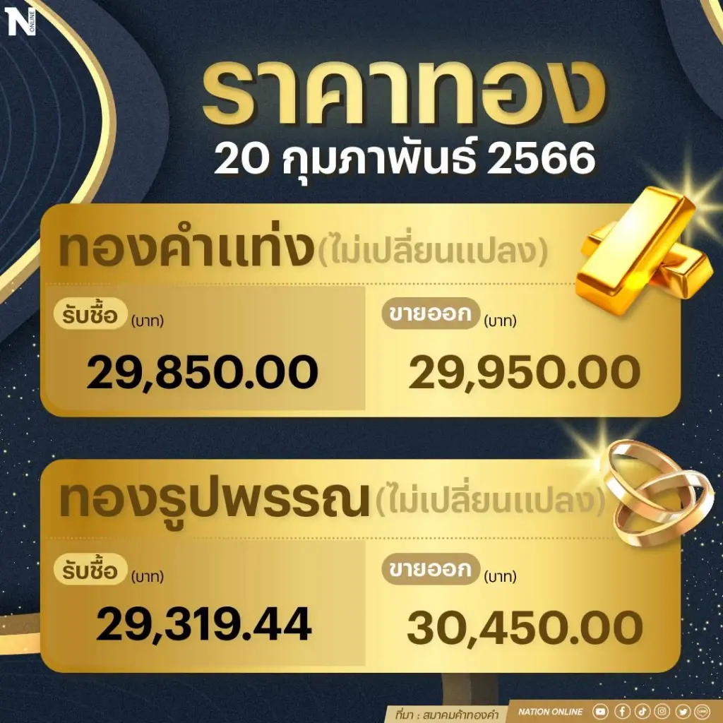 ราคาทองคำวันนี้ (20 ก.พ. 66) ทรงตัว รูปพรรณขายออก 30,450 บาท