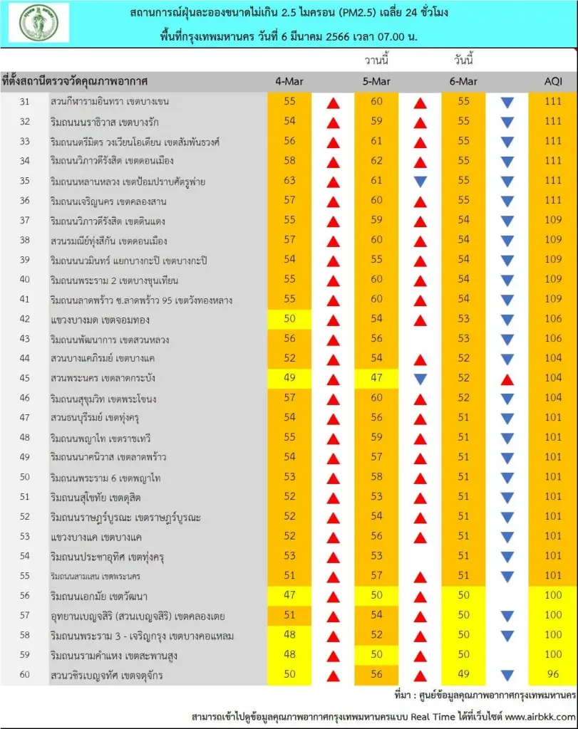 กทม.แจ้งพื้นที่ ฝุ่น"PM2.5"ส่งผลต่อสุขภาพ เกินค่ามาตรฐาน 55 พื้นที่