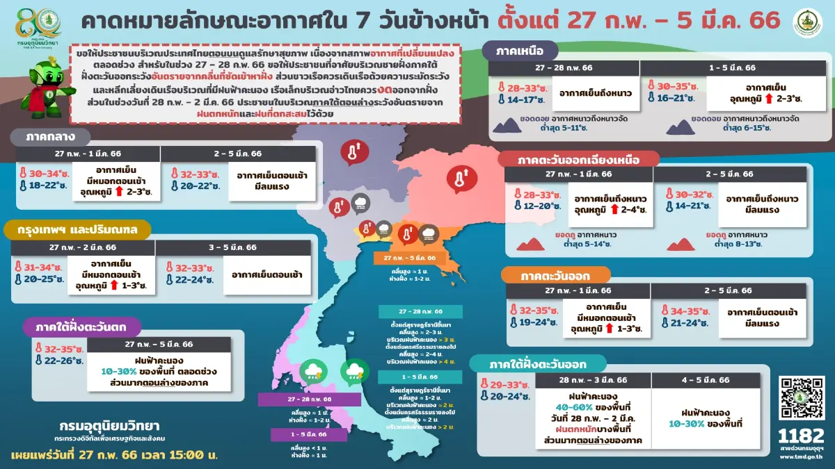 พยากรณ์อากาศ กรมอุตุเผย"หนาว-ลมแรง" 2-6 มี.ค. อิทธิพลมวลอากาศเย็นระลอกใหม่