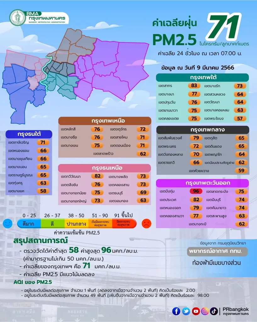 คนกรุงเฮ! ค่าฝุ่น "PM2.5" มีแนวโน้มลดลง หลัง 9 มี.ค. นี้