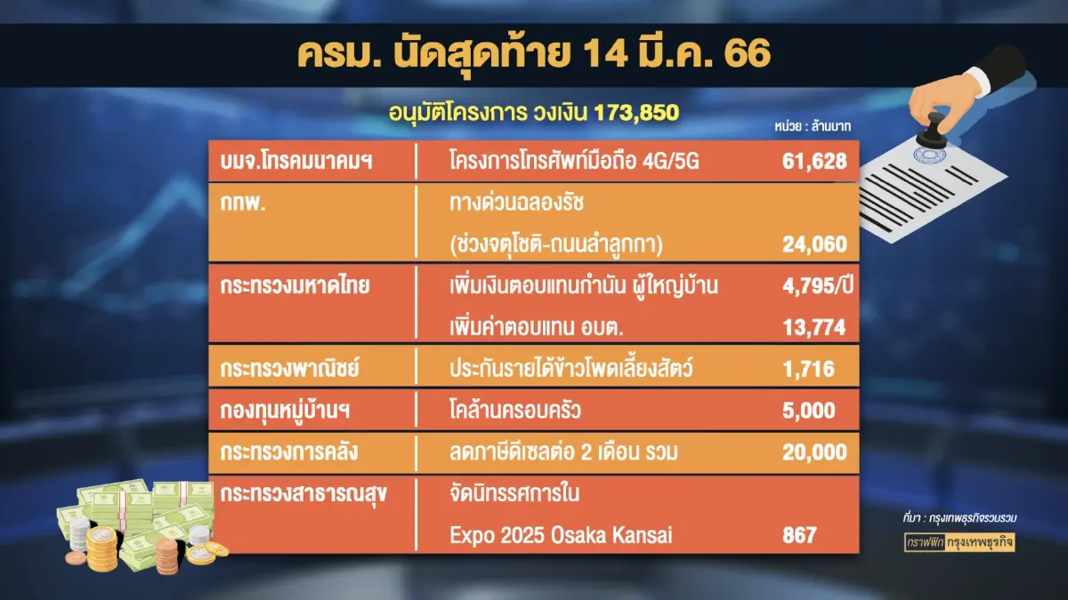 ประชุมครม.นัดสุดท้าย 'เทกระจาด' 1.7 แสนล้านบาท!