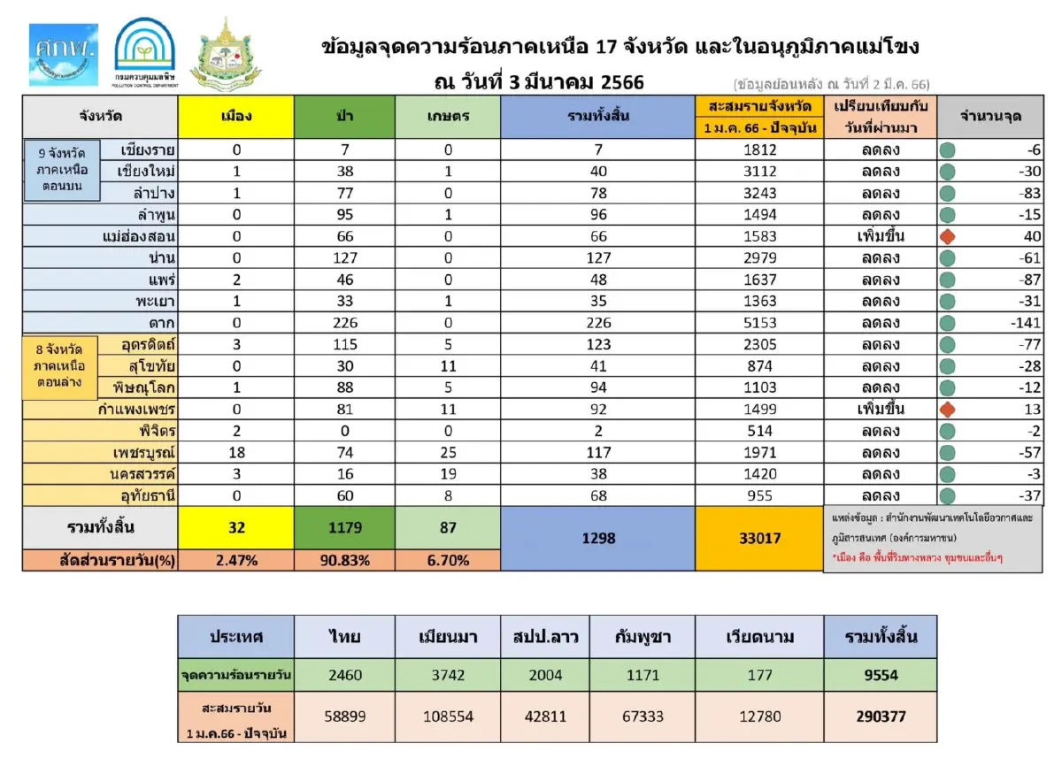 กรมควบคุมมลพิษ เปิดรายชื่อ 26 จังหวัด ฝุ่นพิษ"PM2.5" เกินค่ามาตรฐานเช้านี้