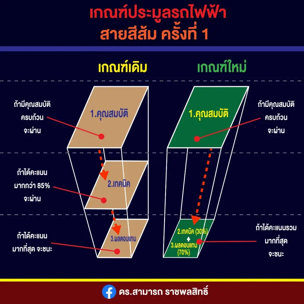 "ดร.สามารถ" กังขาศาลยกฟ้อง ปมสายสีส้ม โพสต์ทวนความจำ เปลี่ยนเกณฑ์กลางอากาศ