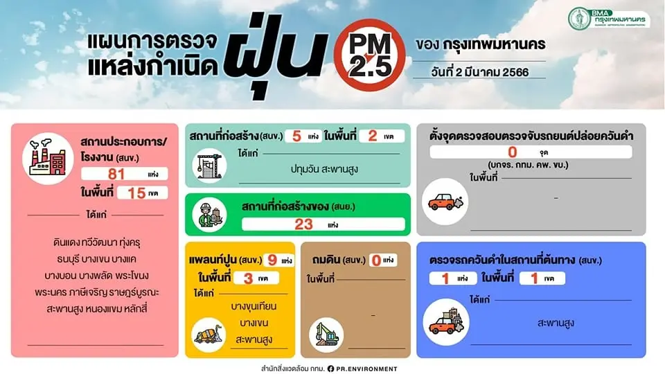 ฝุ่นPM2.5"ฟุ้ง กทม.เตือนคุณภาพอากาศแย่ เกินค่ามาตรฐาน 69 พื้นที่