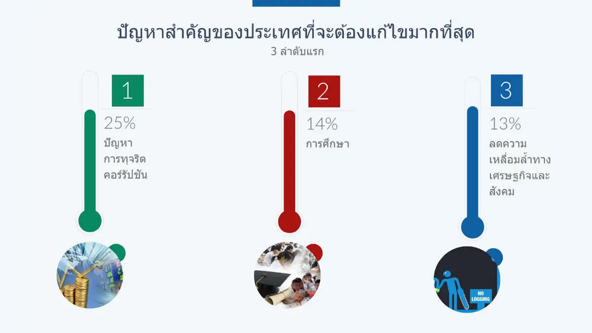 โพลชี้ประชาชนคาดหวังการเมืองแก้ไข 'คอร์รัปชัน'