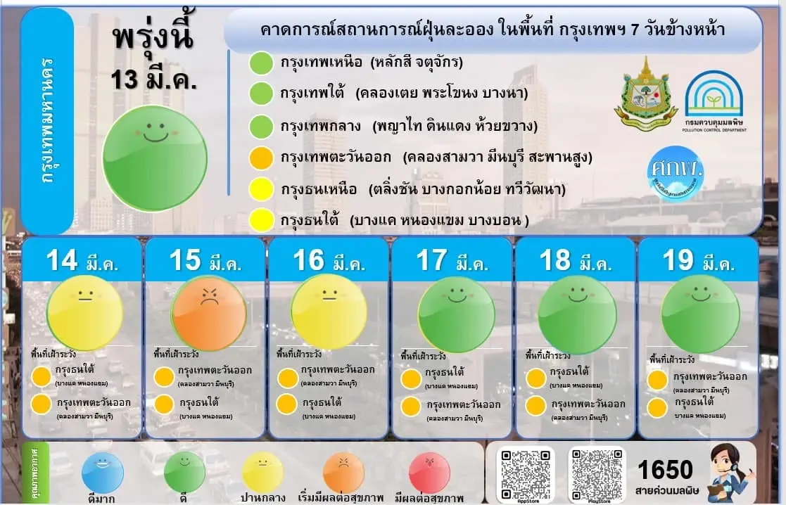 เช้านี้"ฝนตก"ช่วยลดฝุ่น"PM2.5" ล่าสุดไทยติดอันดับ 6 คุณภาพอากาศแย่