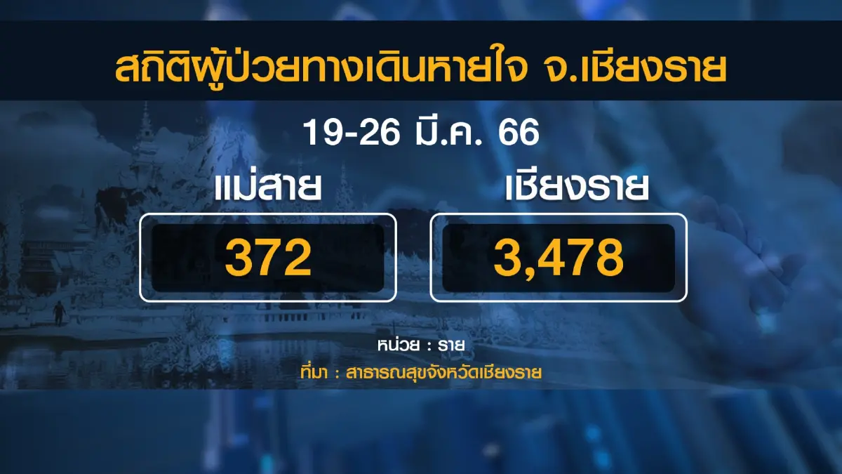 เชียงรายวิกฤติ 'ฝุ่น' ถล่ม! รัฐปัดประกาศเขตภัยพิบัติ