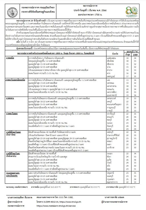 ภาคเหนือ รับมืออากาศเย็นถึงหนาว มีหมอกในตอนเช้า อุณหภูมิสูงขึ้น 1-2 องศาฯ