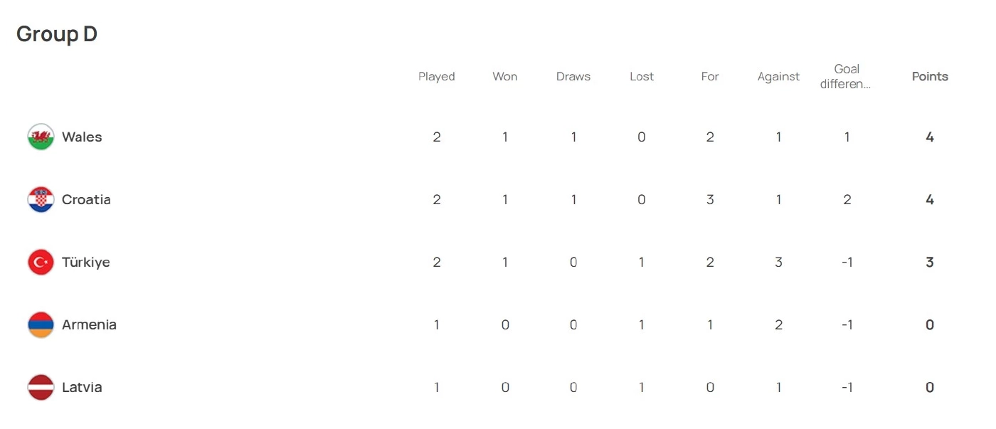 ชมไฮไลท์-อัปเดตตารางคะแนน "ยูโร 2024 รอบคัดเลือก" หลัง "สเปน" พลิกพ่าย (คลิป)
