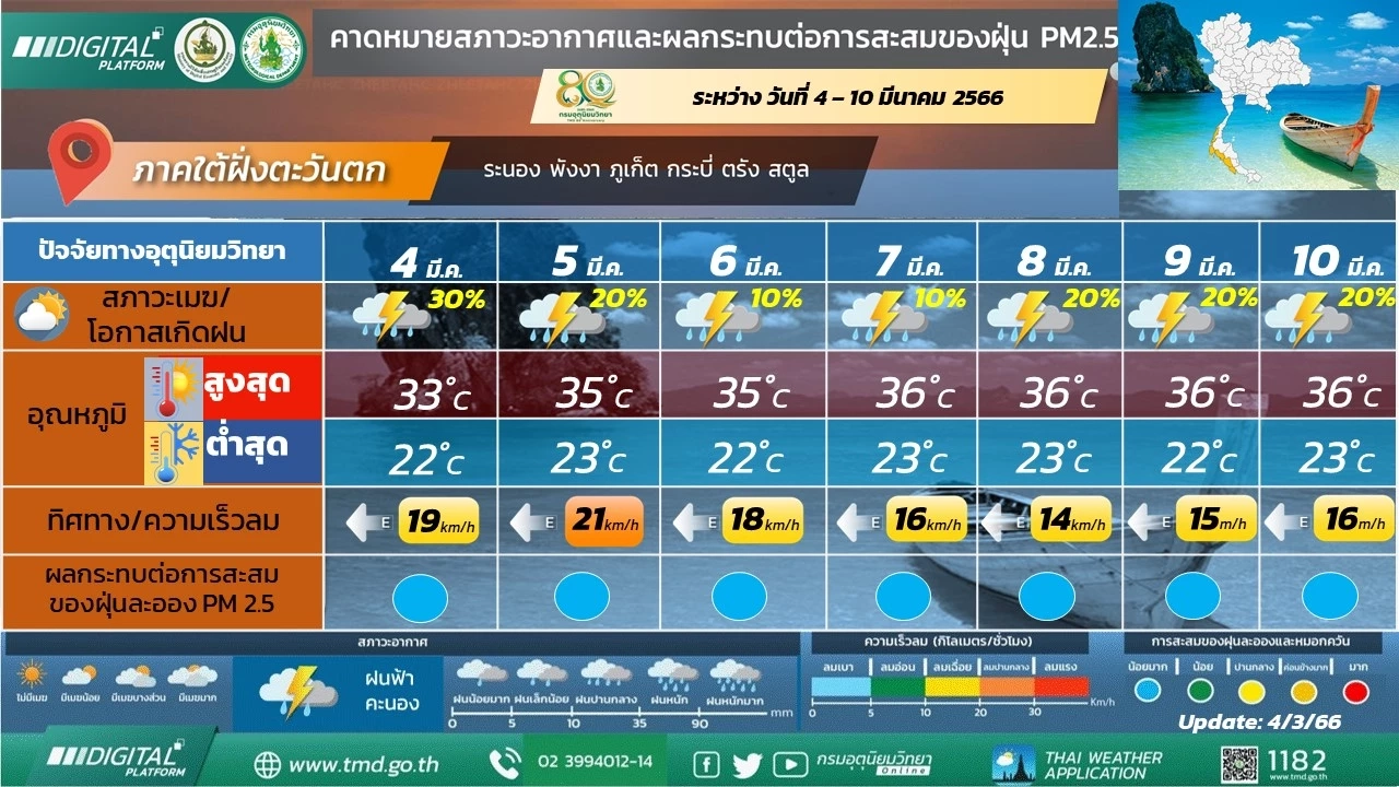 พยากรณ์อากาศล่วงหน้า ภาคอีสาน 4-6 มี.ค. อากาศเย็นถึงหนาว ยอดภูต่ำสุด 8 องศาฯ