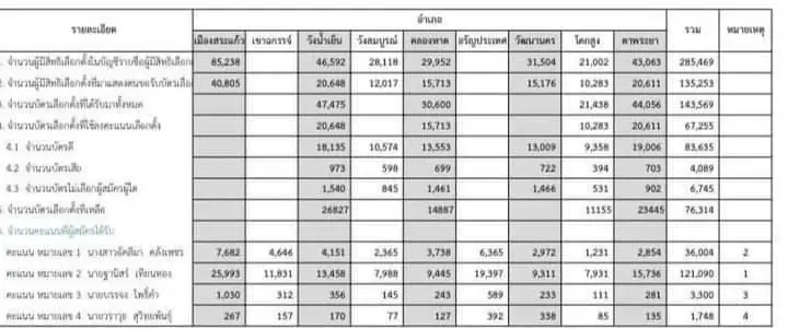 "ฐานิสร์ เทียนทอง"ชนะขาดลอย คว้าเก้าอี้"นายก อบจ.สระแก้ว"