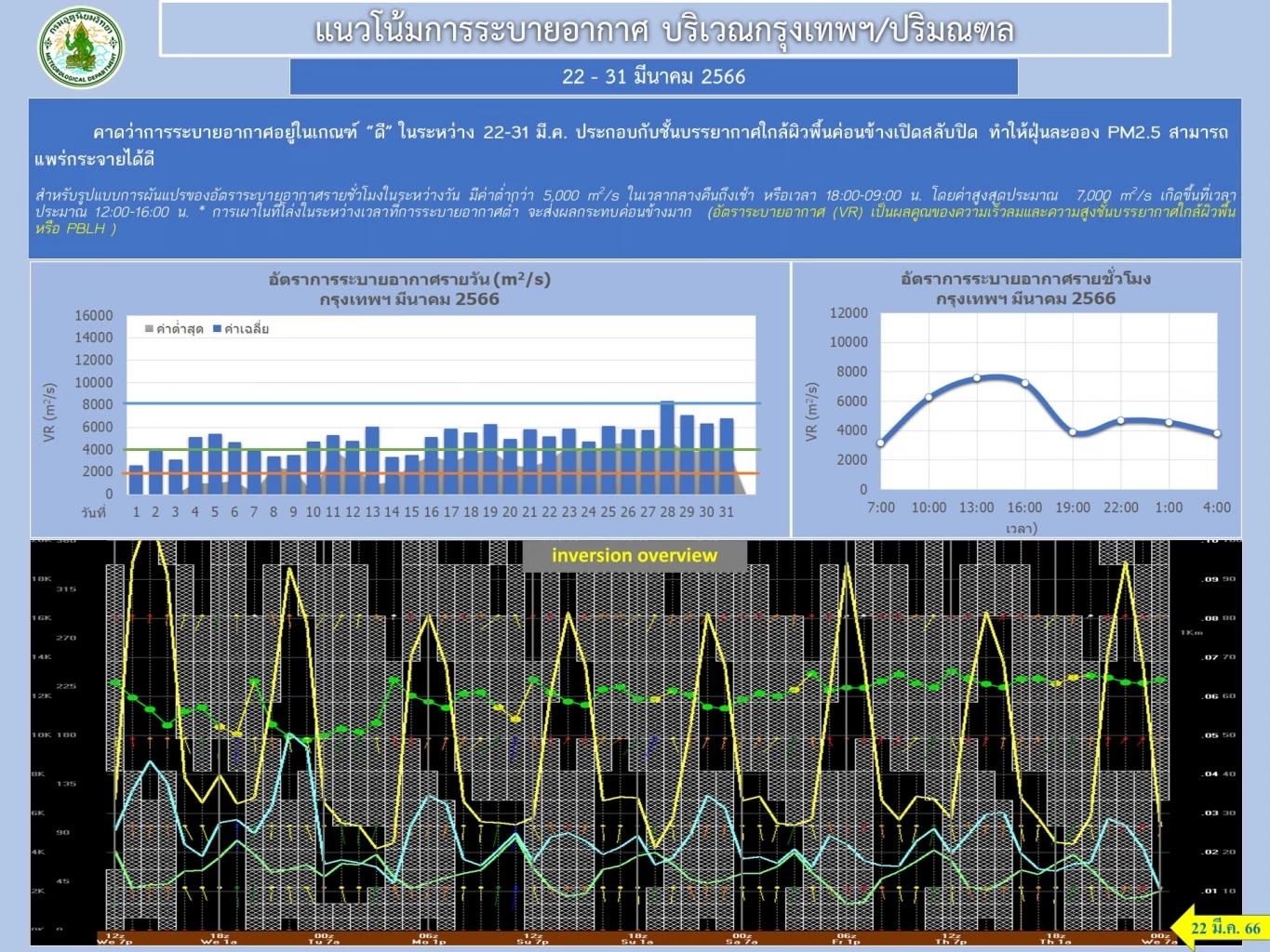 เชียงใหม่วิกฤต! ฝุ่น"PM2.5"พุ่งอันดับ 2 ของโลก ส่งผลกระทบสุขภาพ