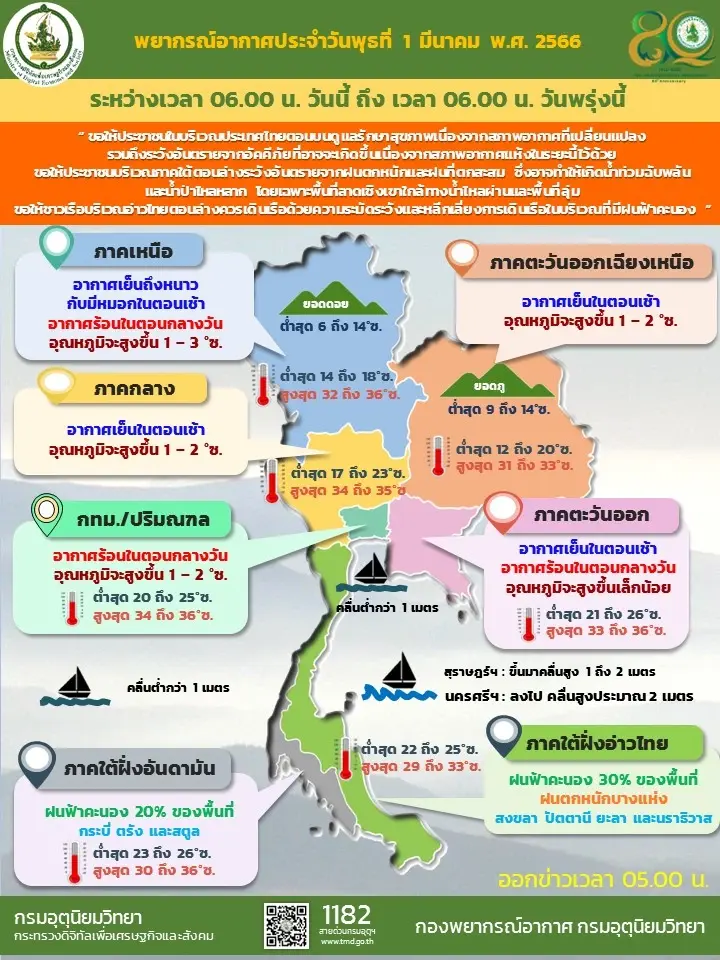 พยากรณ์อากาศ กรมอุตุเผย"หนาว-ลมแรง" 2-6 มี.ค. อิทธิพลมวลอากาศเย็นระลอกใหม่