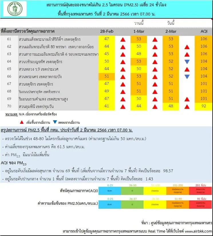 ฝุ่นPM2.5"ฟุ้ง กทม.เตือนคุณภาพอากาศแย่ เกินค่ามาตรฐาน 69 พื้นที่