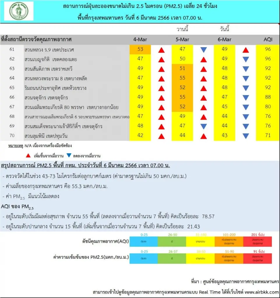 กทม.แจ้งพื้นที่ ฝุ่น"PM2.5"ส่งผลต่อสุขภาพ เกินค่ามาตรฐาน 55 พื้นที่