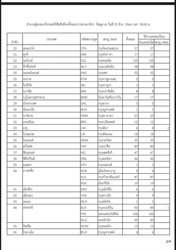 "เลือกตั้ง66" คึกคัก แห่ลงทะเบียน"ลงคะแนนล่วงหน้า"วันแรก 3 หมื่นคนแล้ว