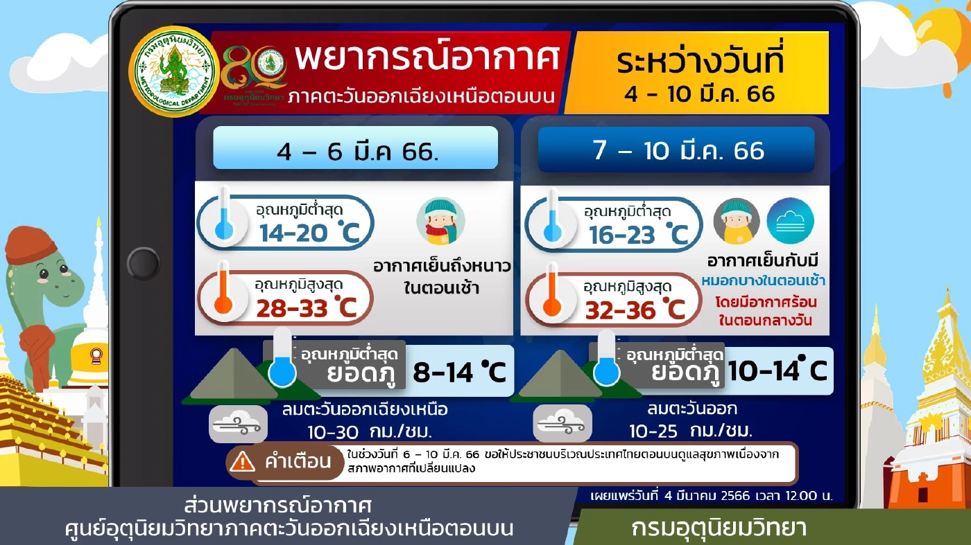 พยากรณ์อากาศล่วงหน้า ภาคอีสาน 4-6 มี.ค. อากาศเย็นถึงหนาว ยอดภูต่ำสุด 8 องศาฯ