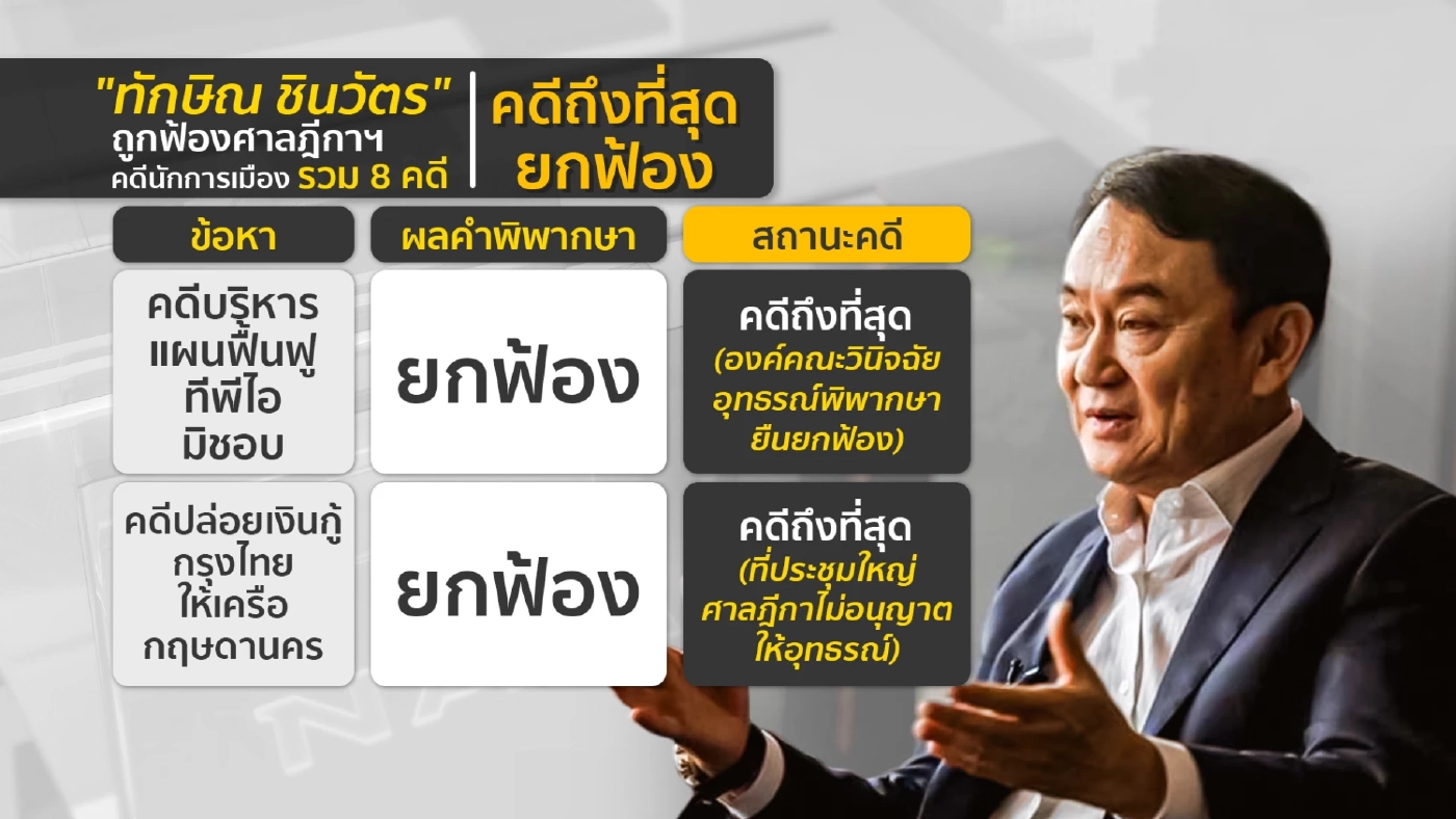 "อยากกลับบ้าน"ยอมติดคุก เปิดแฟ้มคดี "ทักษิณ" ยันอีกครั้งกลับแน่ 10 ส.ค.นี้