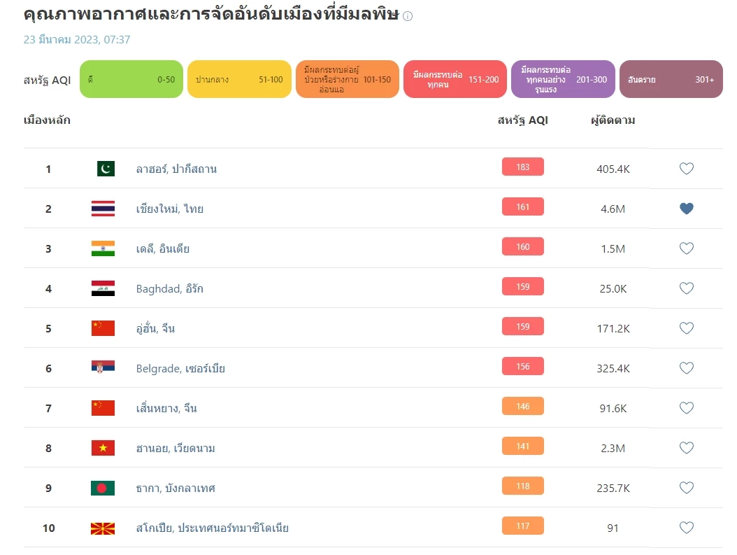 เชียงใหม่วิกฤต! ฝุ่น"PM2.5"พุ่งอันดับ 2 ของโลก ส่งผลกระทบสุขภาพ