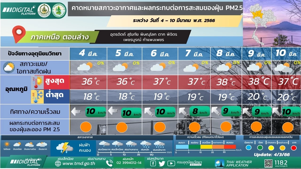 พยากรณ์อากาศล่วงหน้า ภาคอีสาน 4-6 มี.ค. อากาศเย็นถึงหนาว ยอดภูต่ำสุด 8 องศาฯ