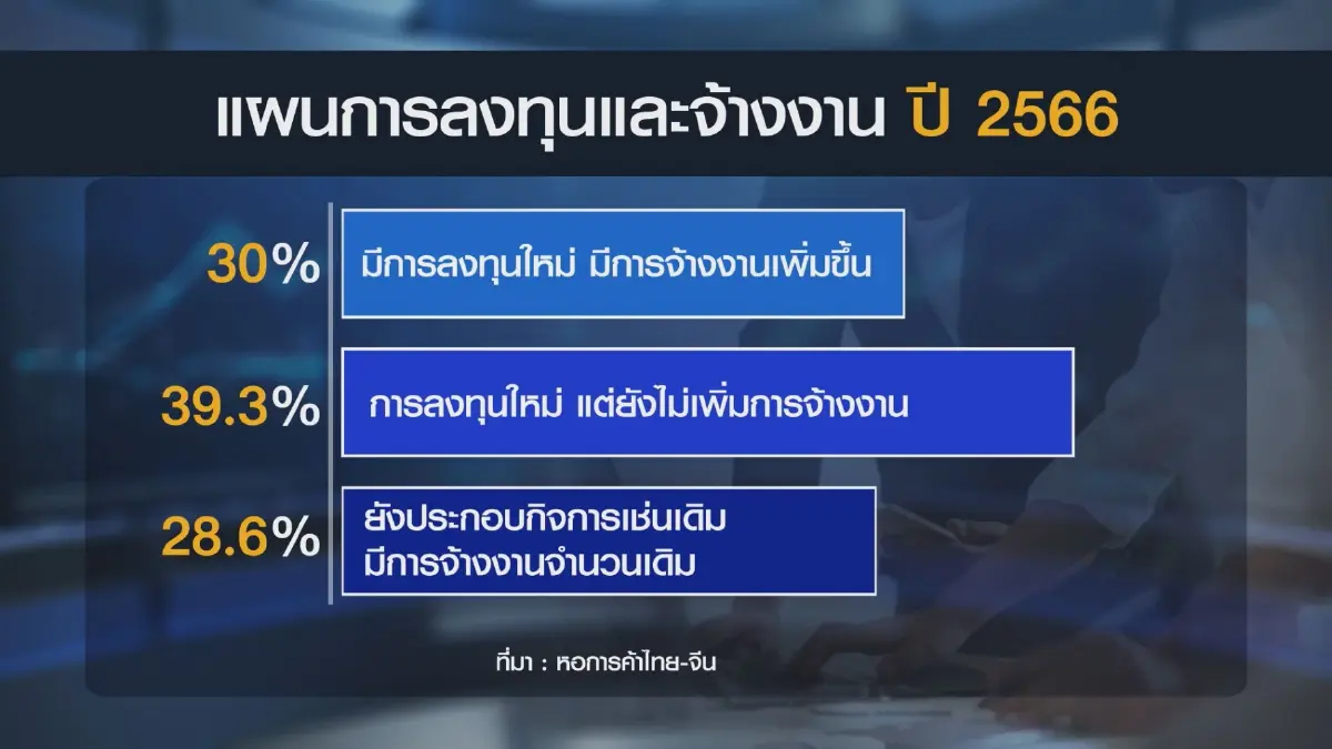 หอการค้าไทย-จีนมั่นใจเศรษฐกิจไทย 'ฟื้น'