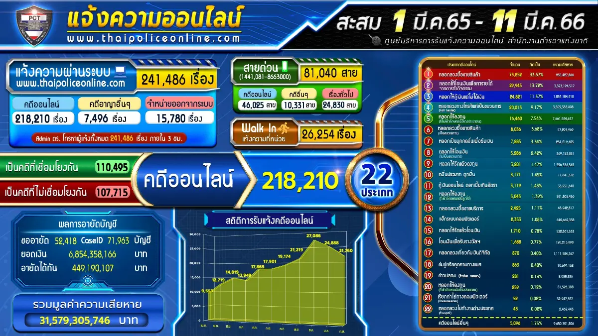 ตร.เตือนแก๊งคอลเซ็นเตอร์ อ้าง จนท.กระทรวงการคลัง ล้วงข้อมูลดูดเงินในบัญชี