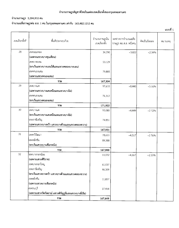 เลือกตั้ง66 "แบ่งเขตเลือกตั้ง ส.ส.กทม. มีมติใช้"รูปแบบที่ 1" เช็กเลย