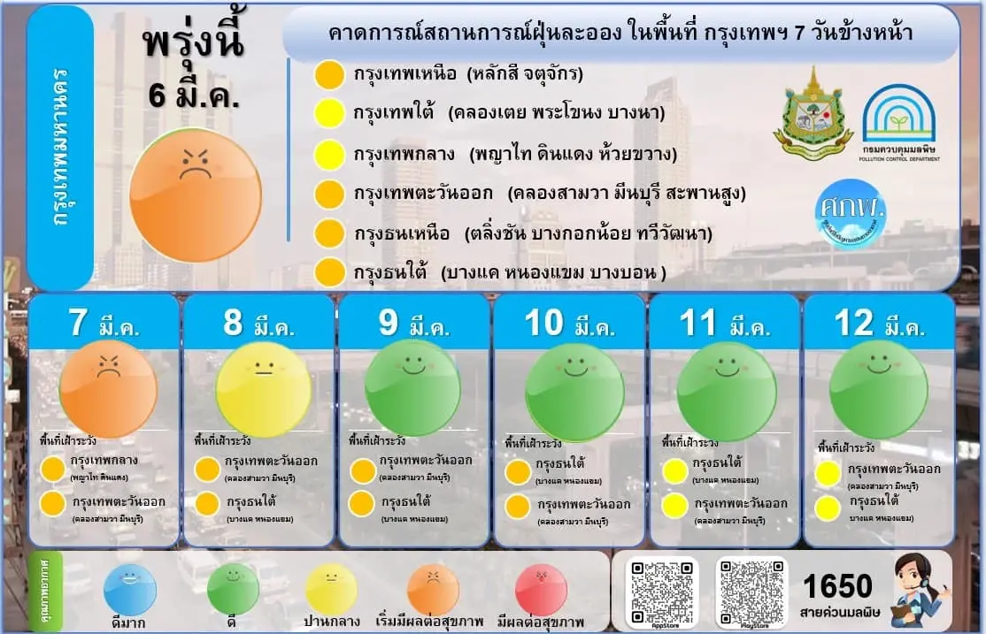 กทม.แจ้งพื้นที่ ฝุ่น"PM2.5"ส่งผลต่อสุขภาพ เกินค่ามาตรฐาน 55 พื้นที่