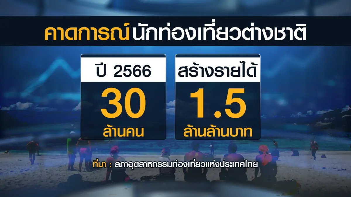 สภาอุตสาหกรรมท่องเที่ยวคาด 'ต่างชาติ' ทะลุ 30 ล้านคน