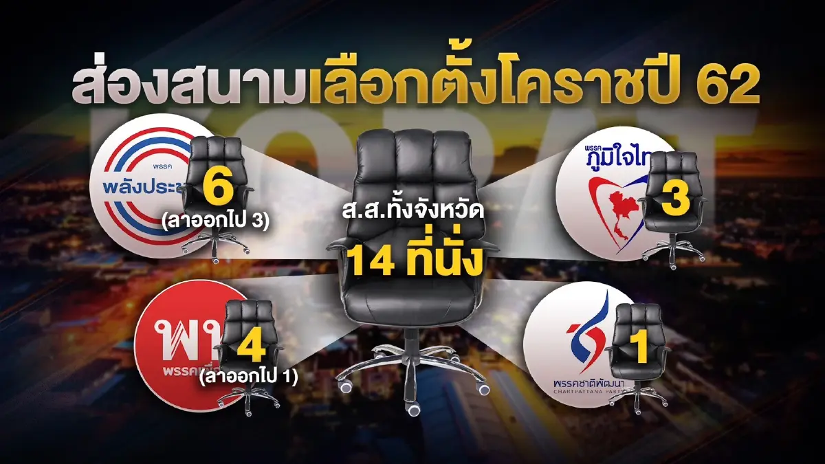 6 พรรคการเมือง “ปะ-ฉะ-ดะ” แย่ง 16 ส.ส. โคราช