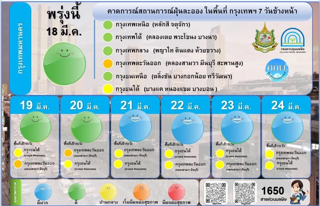แจ้ง 10 อันดับโลก"PM2.5" เมืองอากาศแย่"ประเทศไทย"ติดโผ ฝุ่นส่งผลสุขภาพ