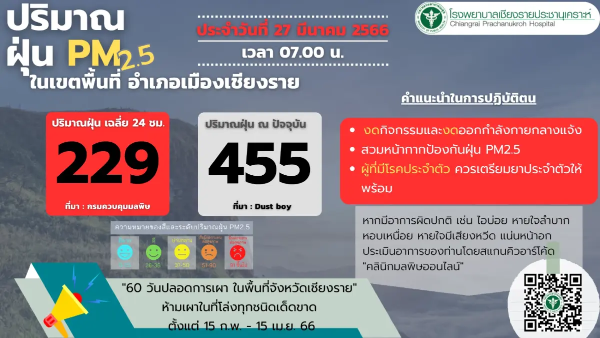 ประกาศด่วน! รพ.เชียงราย เตือนผู้ป่วยป้องกันฝุ่น"PM2.5" งดกิจกรรมกลางแจ้ง