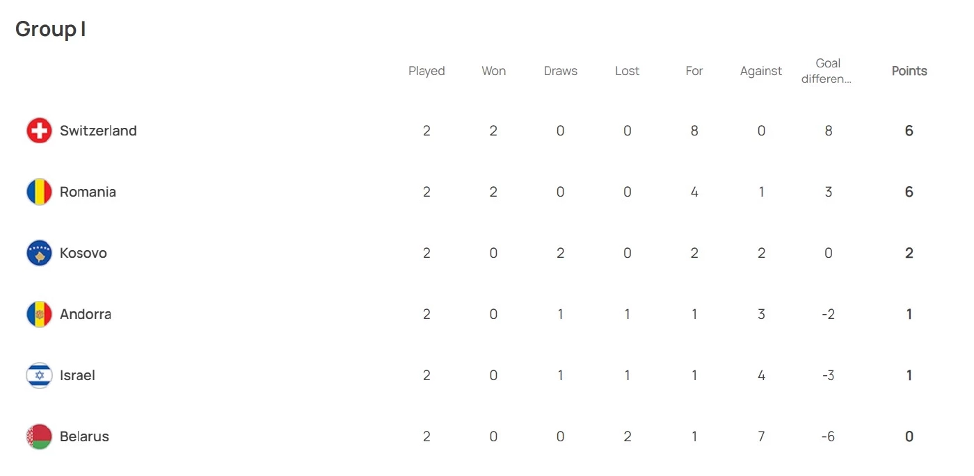 ชมไฮไลท์-อัปเดตตารางคะแนน "ยูโร 2024 รอบคัดเลือก" หลัง "สเปน" พลิกพ่าย (คลิป)