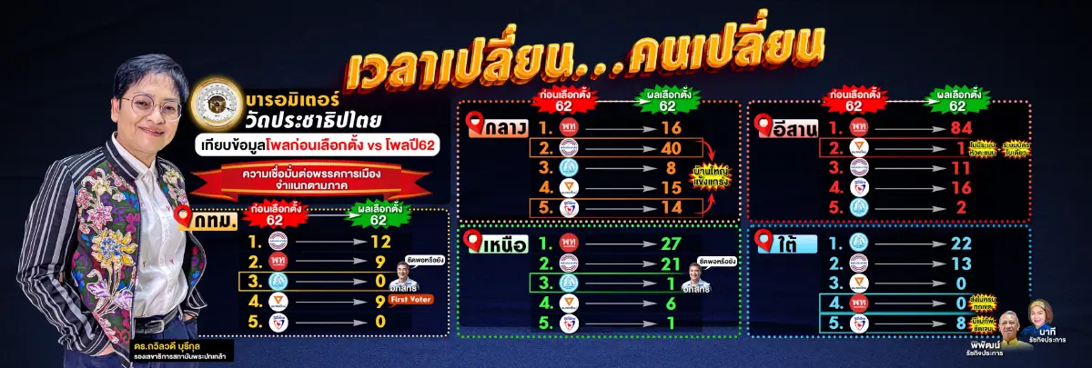 ทิศทางเลือกตั้ง 66 "เวลาเปลี่ยน-คนเปลี่ยน"