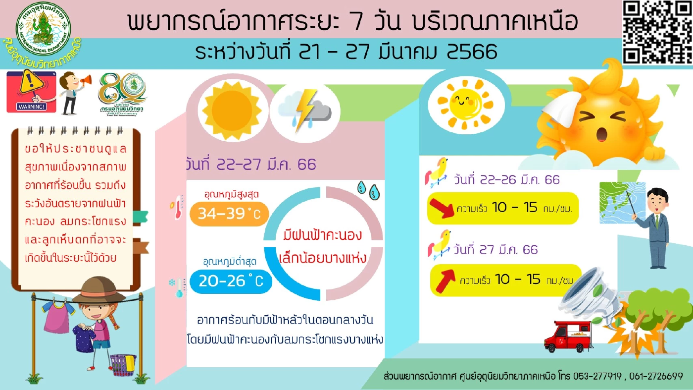 กรมอุตุฯ แจ้ง 25 จังหวัดเสี่ยง\"ฝนฟ้าคะนอง\" จากอากาศร้อนปะทะความชื้นจากทะเล