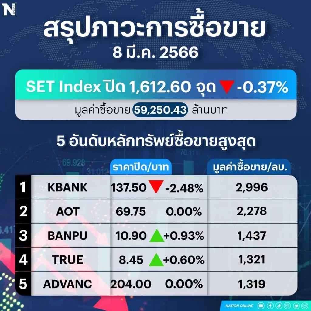 ผวาเฟดขึ้นดอกเบี้ยสกัด "เงินเฟ้อ" ฉุดหุ้นไทยร่วง