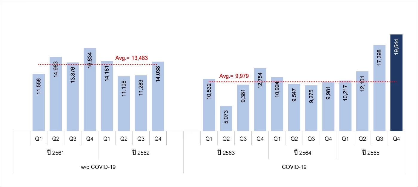 ต่างชาติแห่ซื้อคอนโดไทย Q4 ปี 65 ยอดโอนพุ่ง 95.8% จีนยังครองแชมป์!