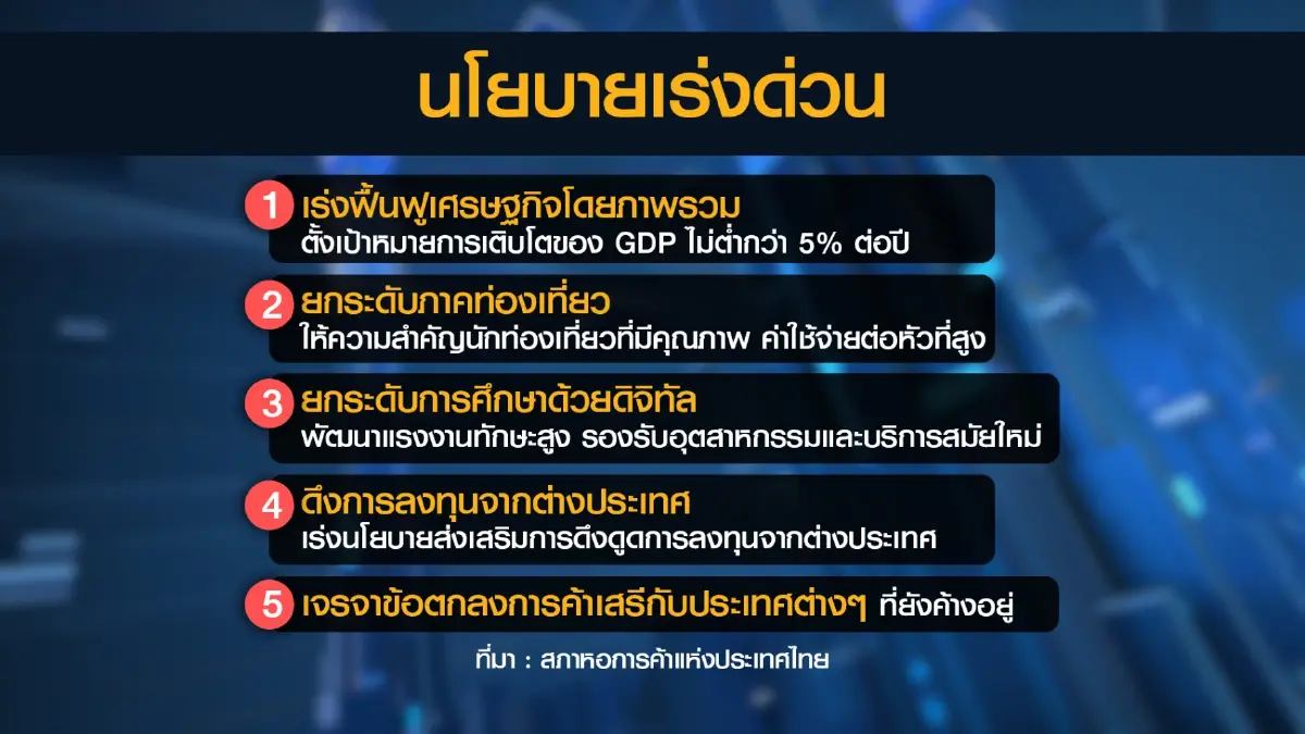 หอการค้าชง รัฐบาลชุดใหม่ ลุย 5 นโยบาย 'เร่งด่วน'